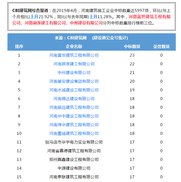 乐鱼官方网页版_乐鱼online(中国)
进入全省建筑施工企业中标100强位居第三名