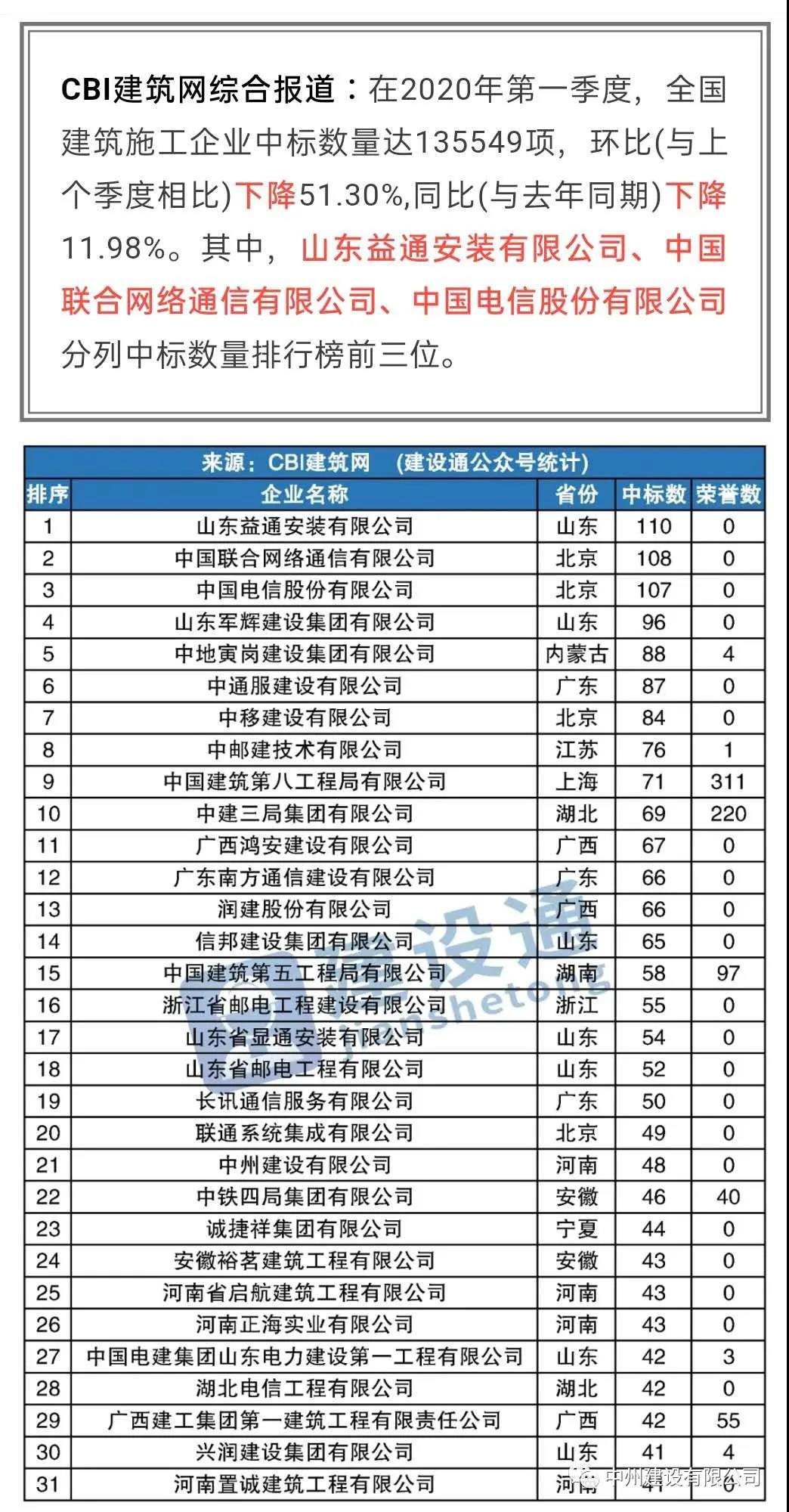 乐鱼官方网页版_乐鱼online(中国)
进入全国建筑施工企业中标100强，位居全国第21名，河南第1名